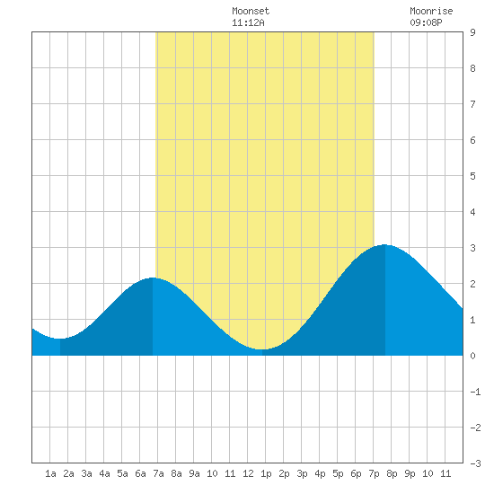 Lower Marlboro tide chart for Saturday, September 21, 2024