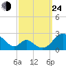 Lower Marlboro tide chart for Tuesday, September 24, 2024