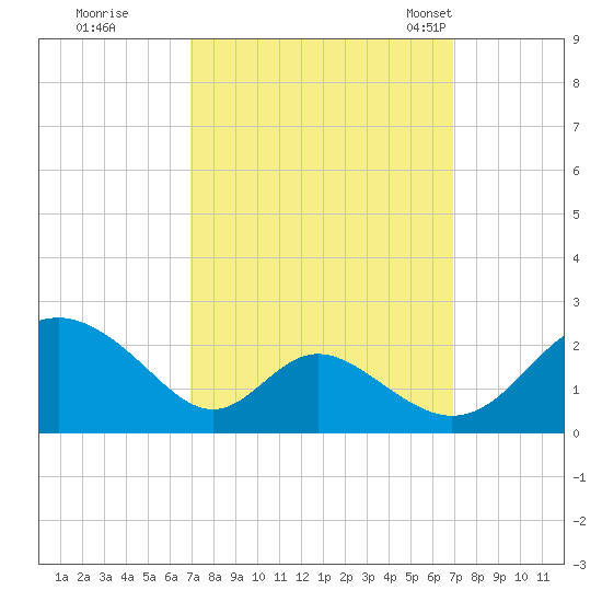 Lower Marlboro tide chart for Friday, September 27, 2024