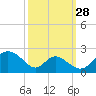Lower Marlboro tide chart for Saturday, September 28, 2024