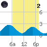 Lower Marlboro tide chart for Monday, September 2, 2024