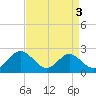Lower Marlboro tide chart for Tuesday, September 3, 2024