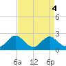 Lower Marlboro tide chart for Wednesday, September 4, 2024