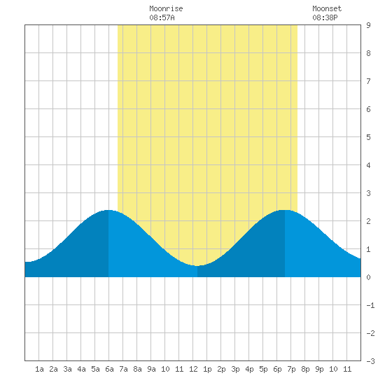 Lower Marlboro tide chart for Thursday, September 5, 2024