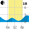Lower Marlboro tide chart for Thursday, October 10, 2024