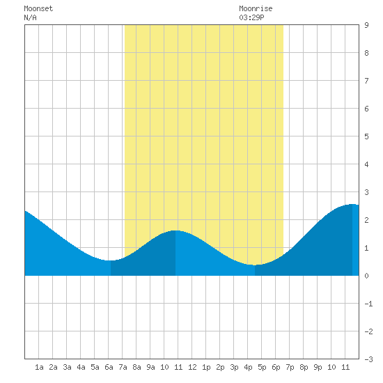Lower Marlboro tide chart for Friday, October 11, 2024