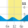 Lower Marlboro tide chart for Friday, October 11, 2024