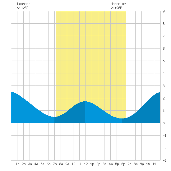 Lower Marlboro tide chart for Saturday, October 12, 2024