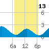 Lower Marlboro tide chart for Sunday, October 13, 2024