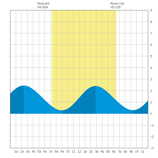 Lower Marlboro tide chart for Tuesday, October 15, 2024