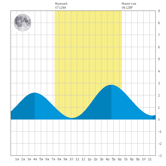 Lower Marlboro tide chart for Thursday, October 17, 2024