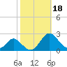 Lower Marlboro tide chart for Friday, October 18, 2024