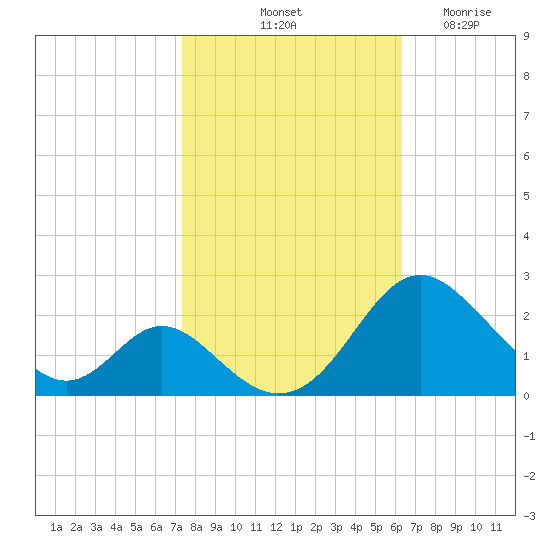 Lower Marlboro tide chart for Sunday, October 20, 2024