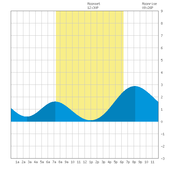 Lower Marlboro tide chart for Monday, October 21, 2024
