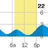 Lower Marlboro tide chart for Tuesday, October 22, 2024
