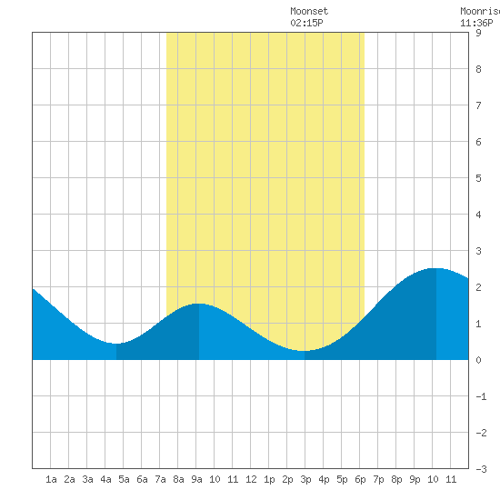 Lower Marlboro tide chart for Wednesday, October 23, 2024