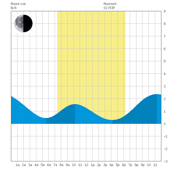 Lower Marlboro tide chart for Thursday, October 24, 2024