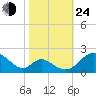 Lower Marlboro tide chart for Thursday, October 24, 2024