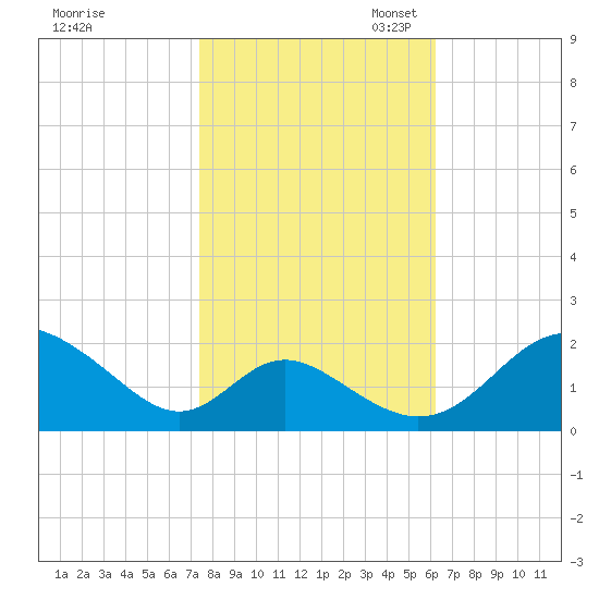 Lower Marlboro tide chart for Friday, October 25, 2024
