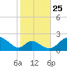 Lower Marlboro tide chart for Friday, October 25, 2024