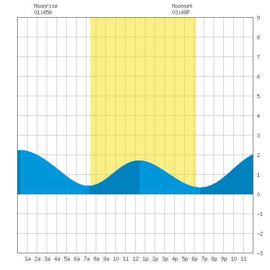 Lower Marlboro tide chart for Saturday, October 26, 2024