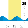 Lower Marlboro tide chart for Monday, October 28, 2024