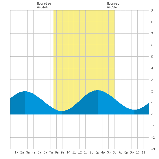 Lower Marlboro tide chart for Tuesday, October 29, 2024