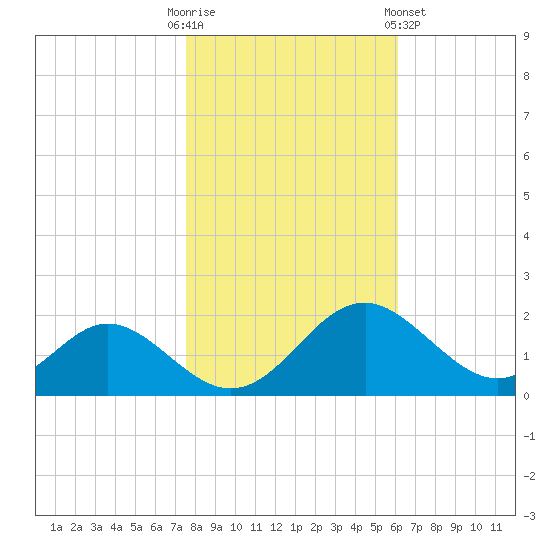 Lower Marlboro tide chart for Thursday, October 31, 2024