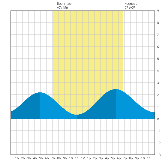 Lower Marlboro tide chart for Thursday, October 3, 2024