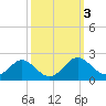 Lower Marlboro tide chart for Thursday, October 3, 2024