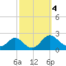 Lower Marlboro tide chart for Friday, October 4, 2024