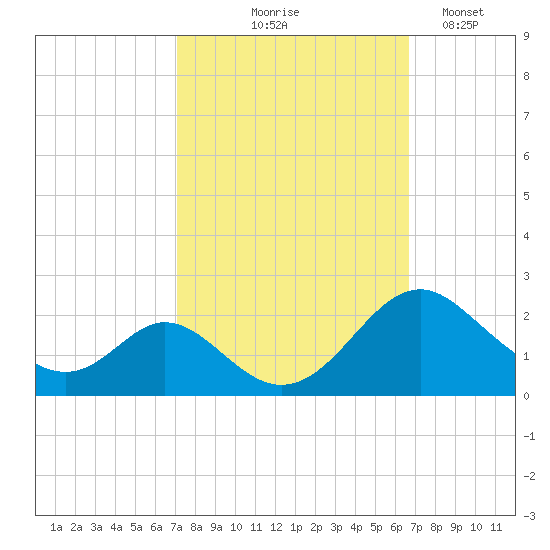 Lower Marlboro tide chart for Sunday, October 6, 2024