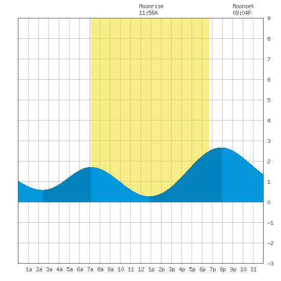 Lower Marlboro tide chart for Monday, October 7, 2024
