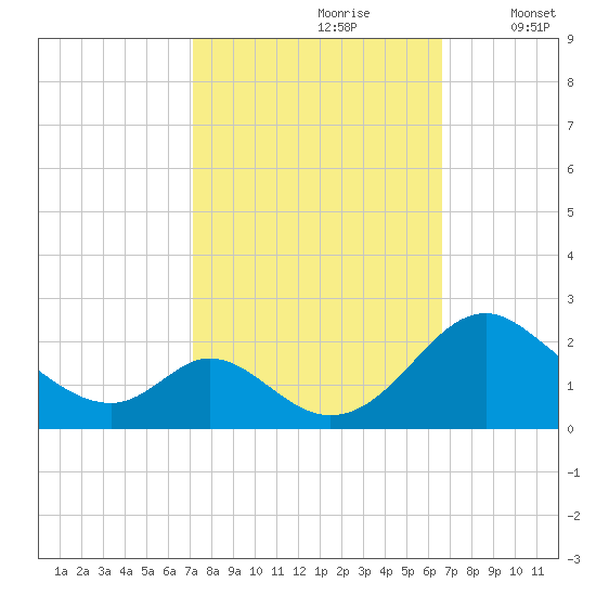 Lower Marlboro tide chart for Tuesday, October 8, 2024
