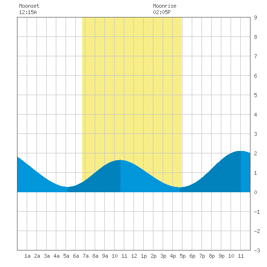 Lower Marlboro tide chart for Sunday, November 10, 2024