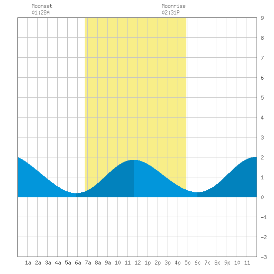 Lower Marlboro tide chart for Monday, November 11, 2024