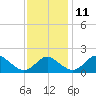 Lower Marlboro tide chart for Monday, November 11, 2024