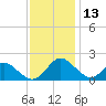 Lower Marlboro tide chart for Wednesday, November 13, 2024