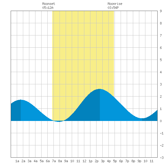 Lower Marlboro tide chart for Thursday, November 14, 2024