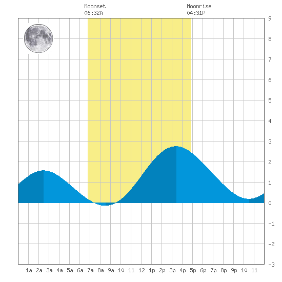 Lower Marlboro tide chart for Friday, November 15, 2024