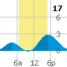 Lower Marlboro tide chart for Sunday, November 17, 2024
