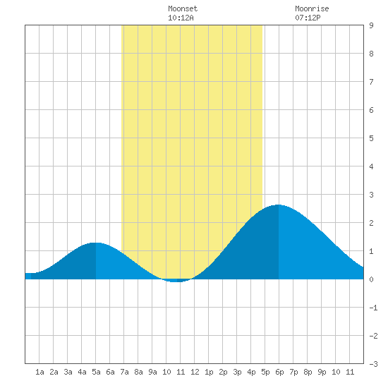 Lower Marlboro tide chart for Monday, November 18, 2024