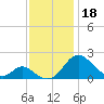 Lower Marlboro tide chart for Monday, November 18, 2024