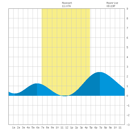 Lower Marlboro tide chart for Tuesday, November 19, 2024