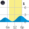 Lower Marlboro tide chart for Friday, November 1, 2024
