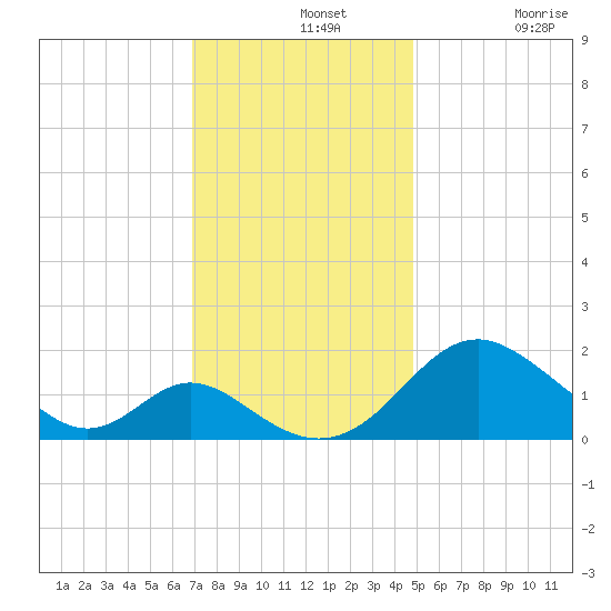 Lower Marlboro tide chart for Wednesday, November 20, 2024