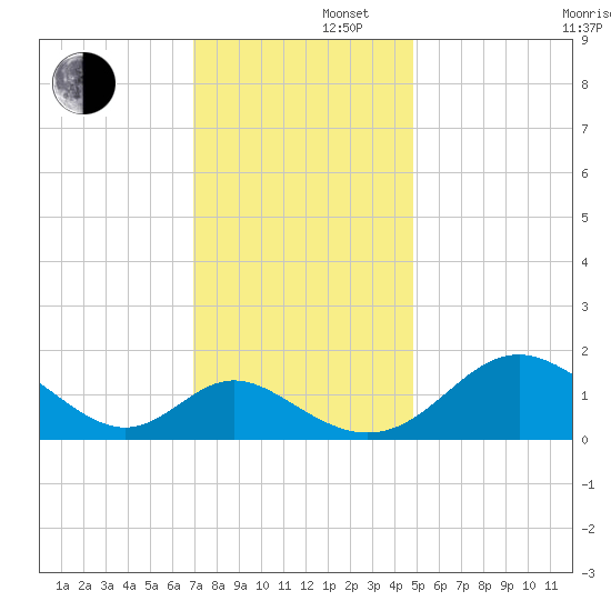 Lower Marlboro tide chart for Friday, November 22, 2024