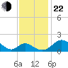 Lower Marlboro tide chart for Friday, November 22, 2024
