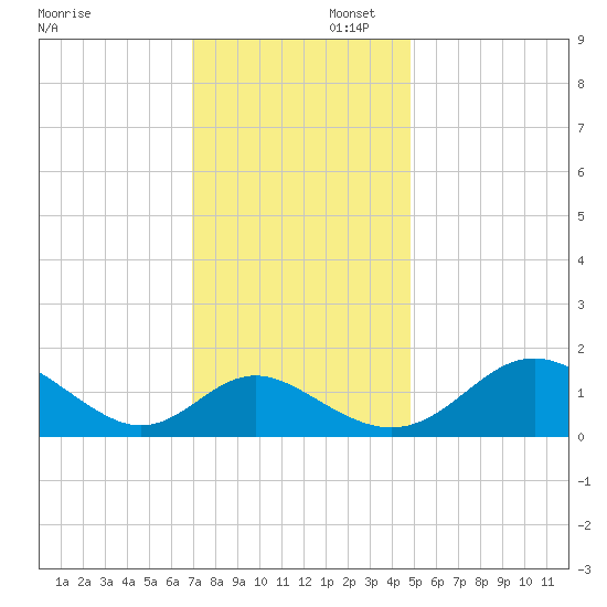 Lower Marlboro tide chart for Saturday, November 23, 2024