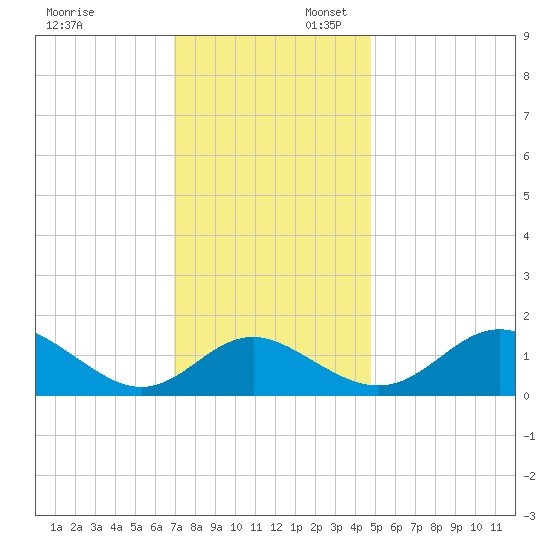 Lower Marlboro tide chart for Sunday, November 24, 2024